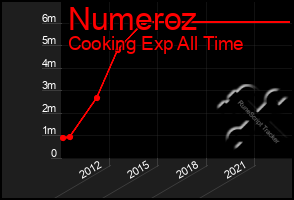 Total Graph of Numeroz