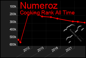 Total Graph of Numeroz