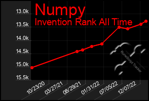 Total Graph of Numpy
