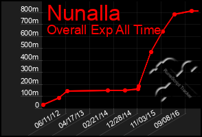 Total Graph of Nunalla