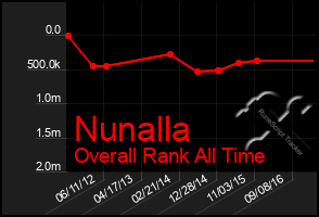 Total Graph of Nunalla