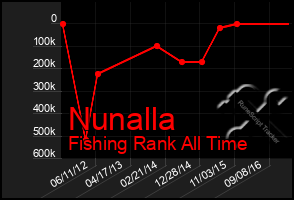 Total Graph of Nunalla