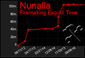 Total Graph of Nunalla