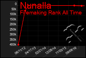 Total Graph of Nunalla