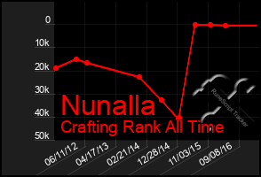 Total Graph of Nunalla