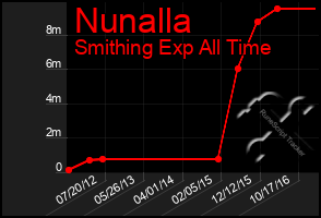 Total Graph of Nunalla