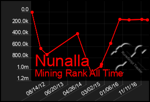 Total Graph of Nunalla