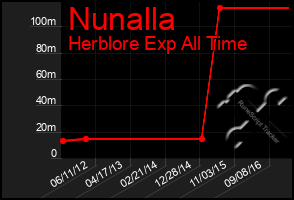 Total Graph of Nunalla