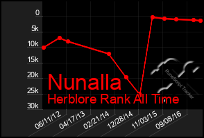 Total Graph of Nunalla