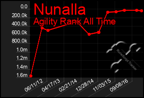 Total Graph of Nunalla