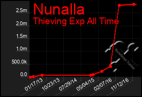 Total Graph of Nunalla