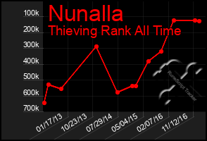 Total Graph of Nunalla