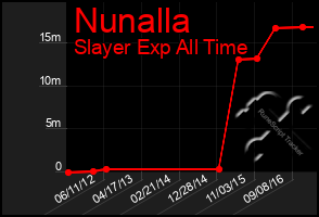 Total Graph of Nunalla