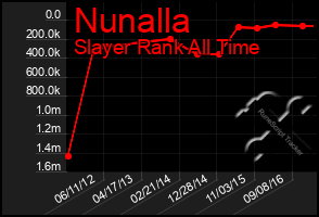 Total Graph of Nunalla