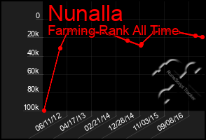 Total Graph of Nunalla