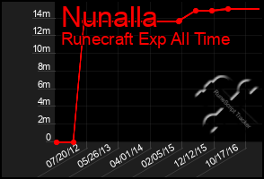 Total Graph of Nunalla