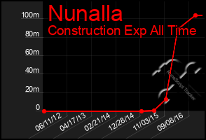 Total Graph of Nunalla