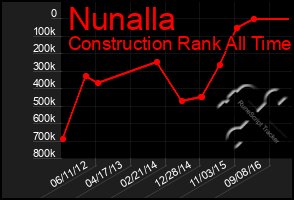 Total Graph of Nunalla