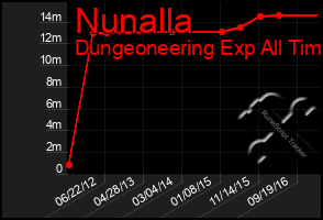 Total Graph of Nunalla