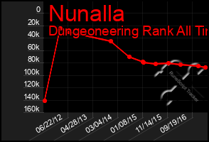 Total Graph of Nunalla