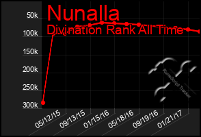 Total Graph of Nunalla