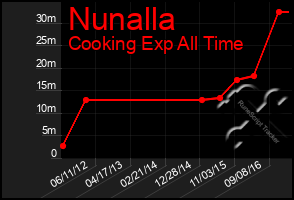 Total Graph of Nunalla