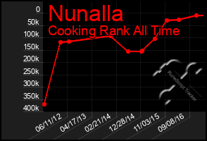 Total Graph of Nunalla