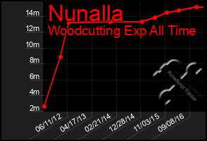 Total Graph of Nunalla