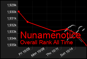 Total Graph of Nunamenotice