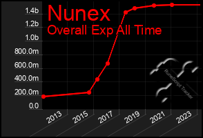 Total Graph of Nunex