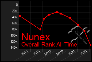 Total Graph of Nunex