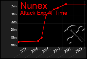 Total Graph of Nunex