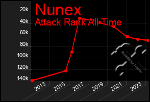 Total Graph of Nunex