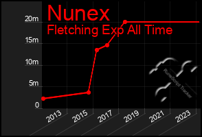 Total Graph of Nunex