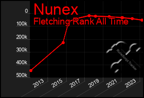 Total Graph of Nunex