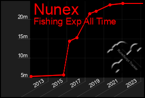 Total Graph of Nunex