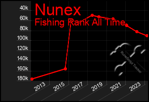 Total Graph of Nunex