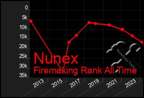 Total Graph of Nunex