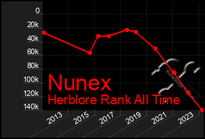 Total Graph of Nunex