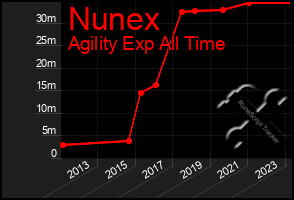 Total Graph of Nunex