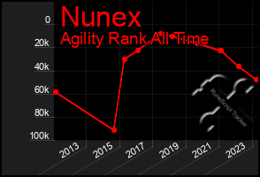 Total Graph of Nunex