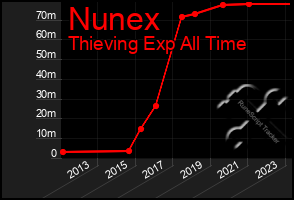 Total Graph of Nunex