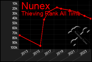 Total Graph of Nunex