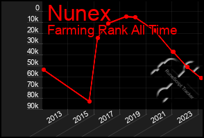 Total Graph of Nunex