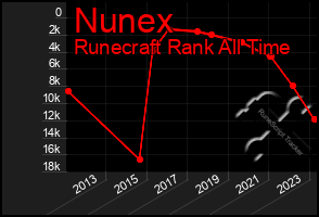 Total Graph of Nunex