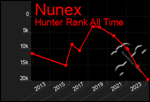 Total Graph of Nunex