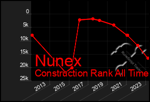 Total Graph of Nunex