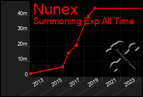 Total Graph of Nunex