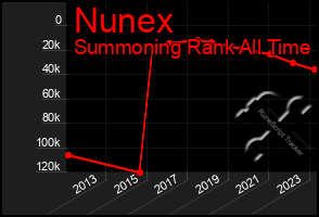 Total Graph of Nunex