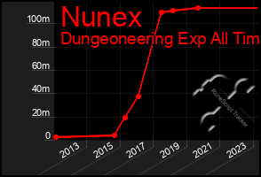 Total Graph of Nunex